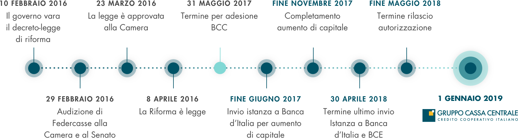 Le tappe della riforma